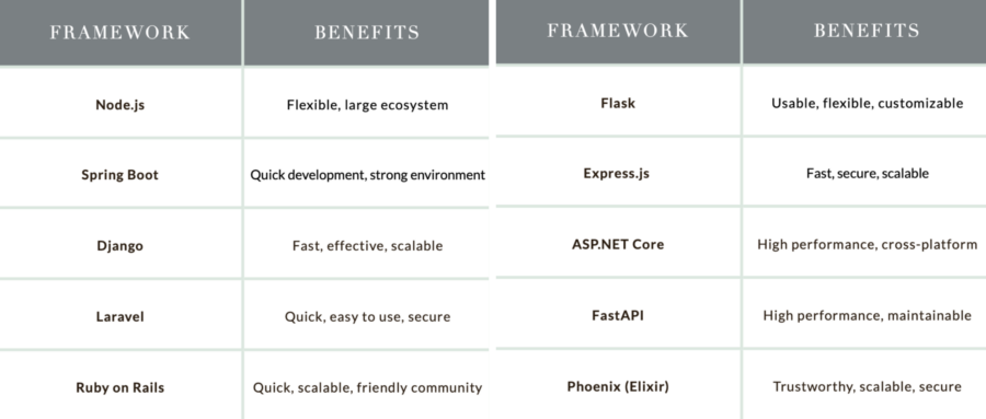 popular backend frameworks in 2024