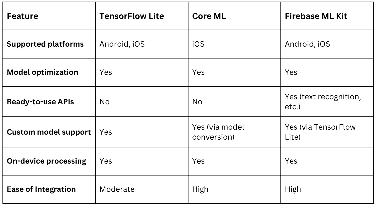 machine learning for mobile development