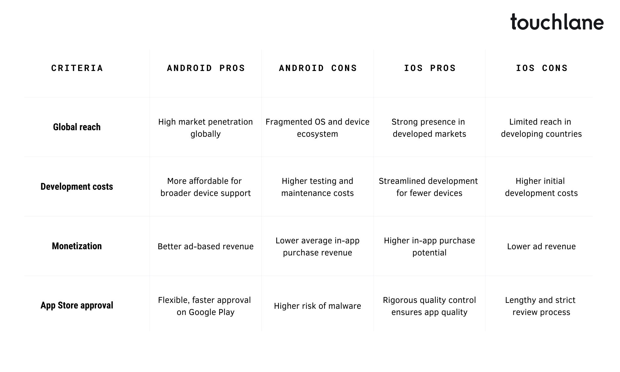 iOS vs Android development