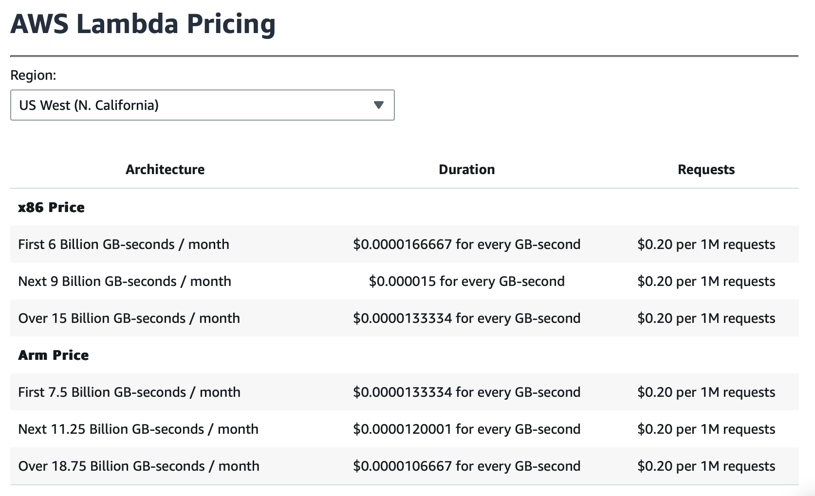 AWS Lambda pricing