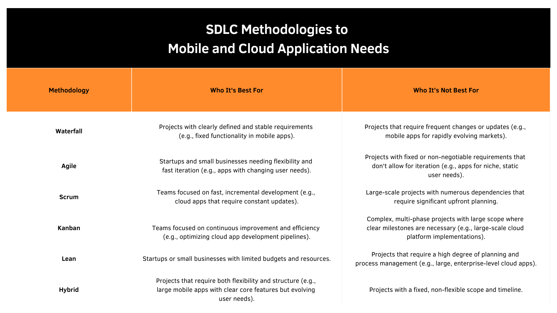 SDLC Methodology