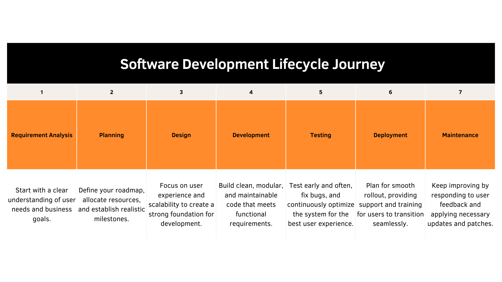 Software Development Lifecycle Journey