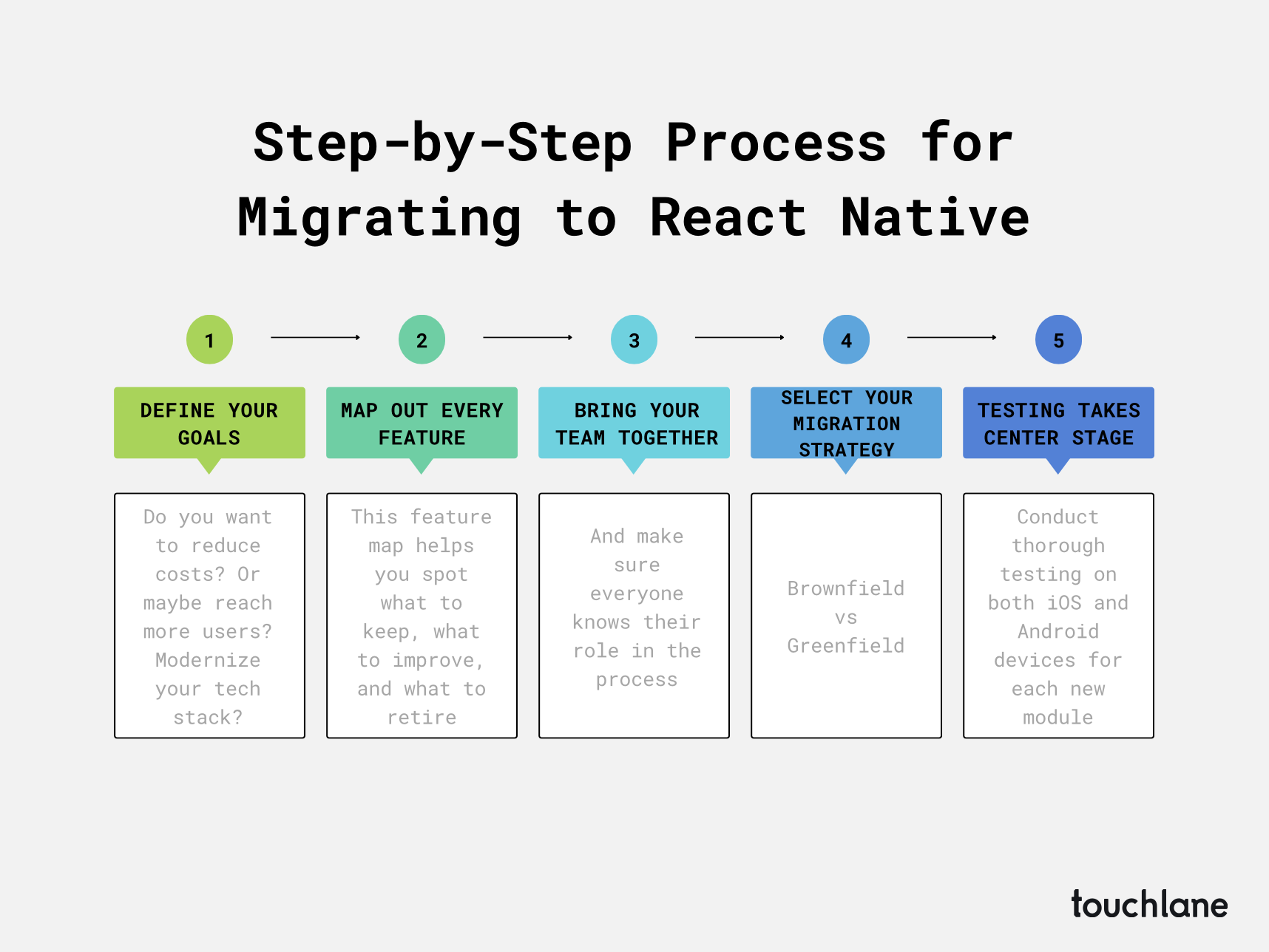 How to Migrate a Native App to React Native